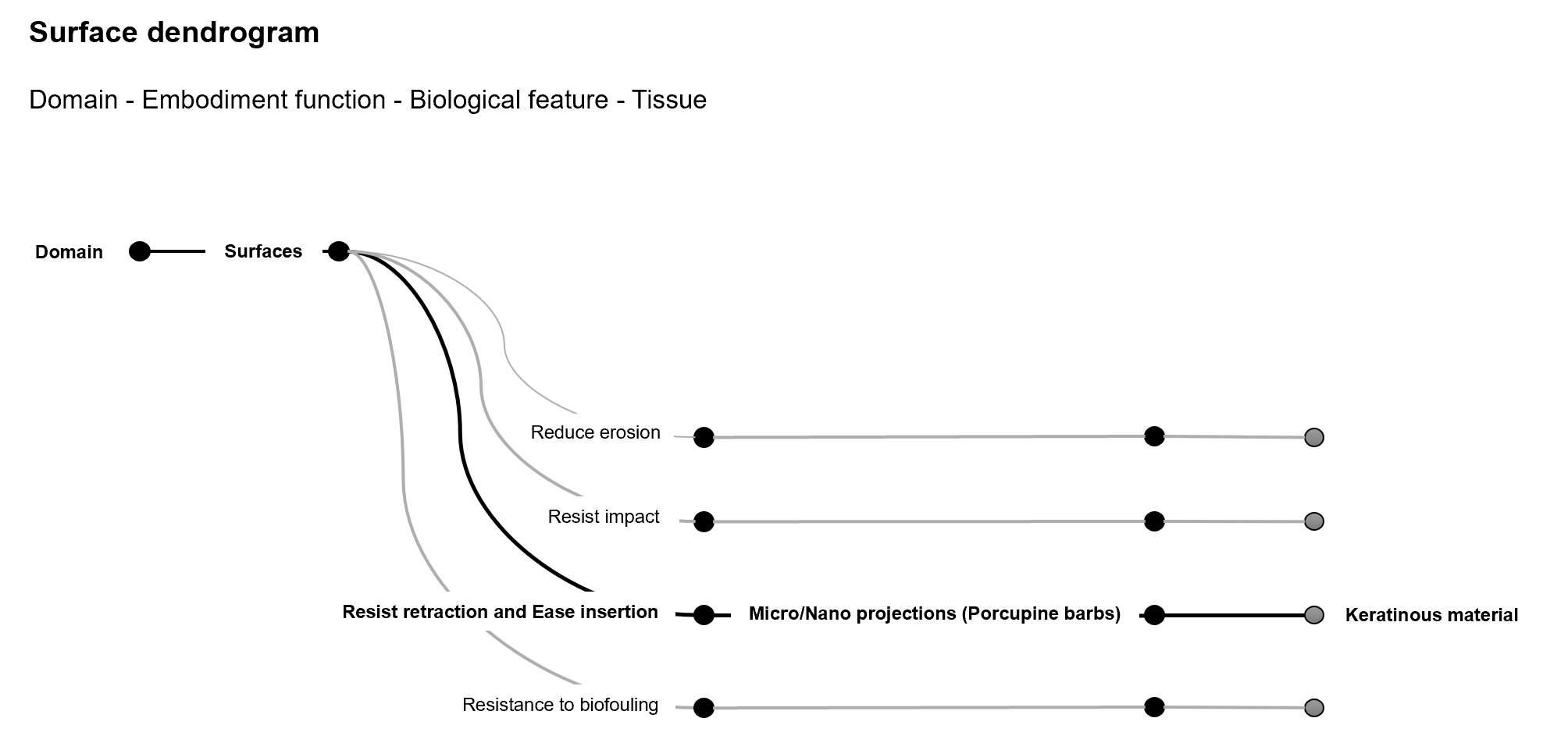 Surfaces Dendrogram 1